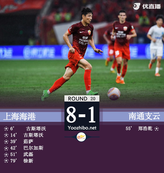 海港8-1南通近3轮联赛轰18球 武磊传射古斯塔沃双响